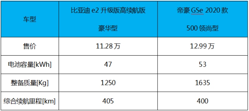 10万元级别新能源热门PK战!比亚迪e2对比吉利帝豪GSe!