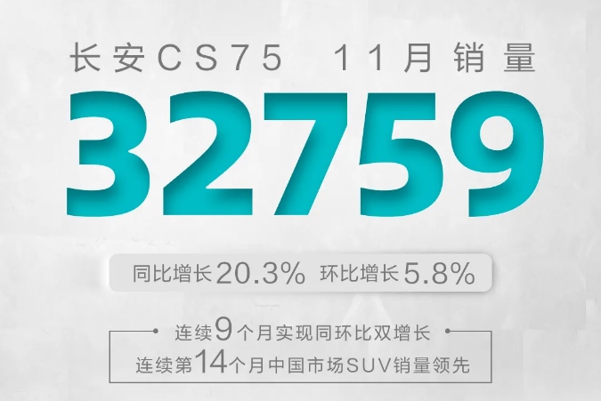 从销量看实力 长安CS75PLUS凭什么碾压日系三剑客?