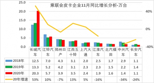 20万销量 长城皮卡占据行业半壁江山
