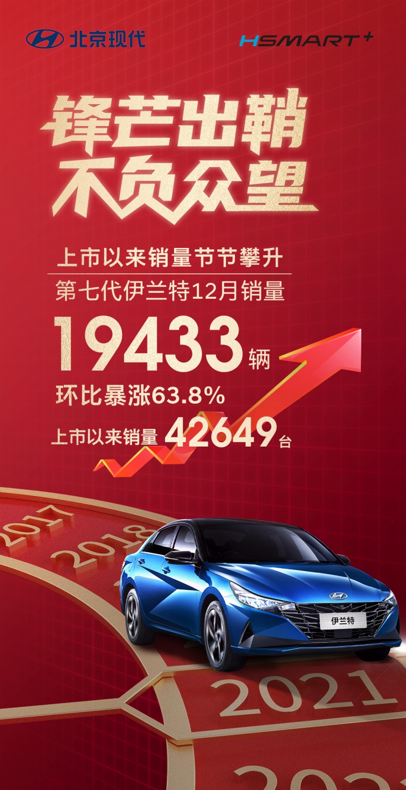 12月热销近2万辆 第七代伊兰特环比大增63.8%
