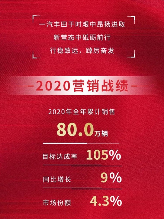乘丰破浪 扬帆起航 一汽丰田用80万销量收官2020