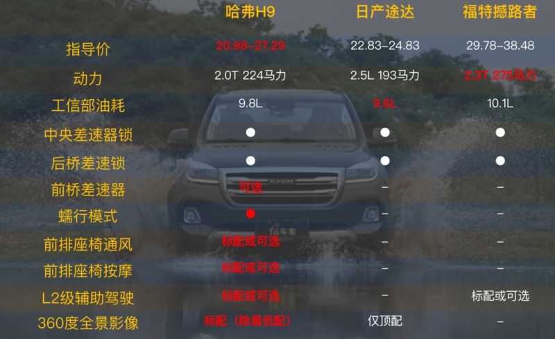 40万以内最香硬派SUV 哈弗H9-2020款
