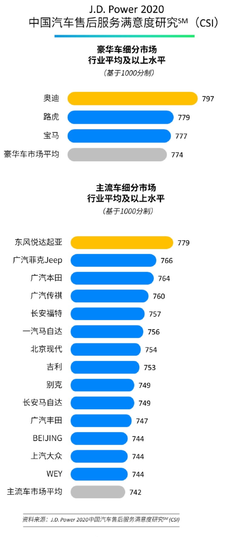 J.D.Power年度论坛暨颁奖典礼召开 东风悦达起亚售后服务满意度蝉联主流车品牌第一