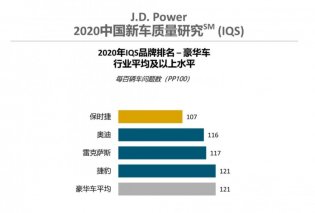 J.D. Power 2020：保时捷同年内摘得三个品牌冠军