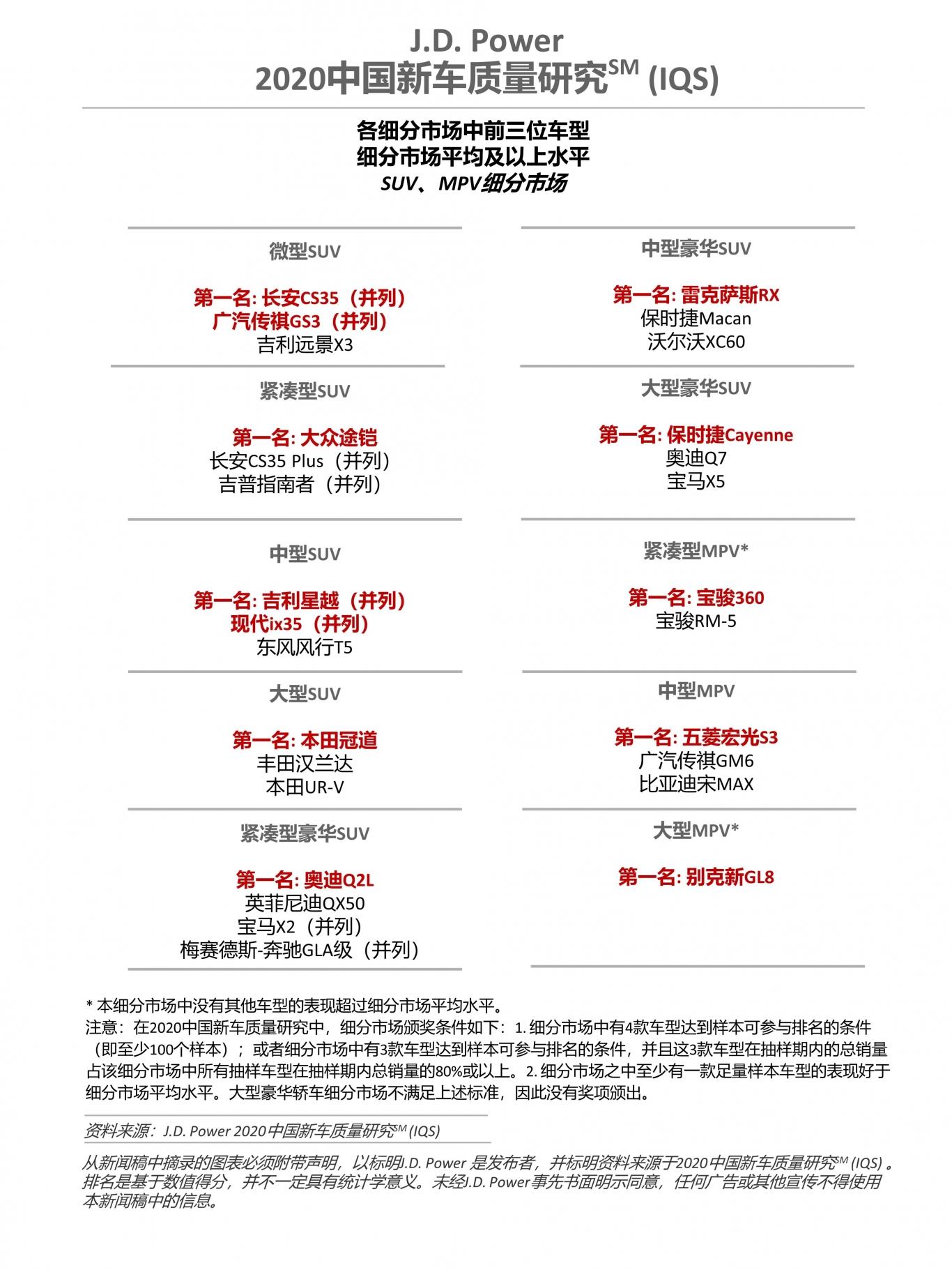 J.D. Power 2020:保时捷同年内摘得三个品牌冠军