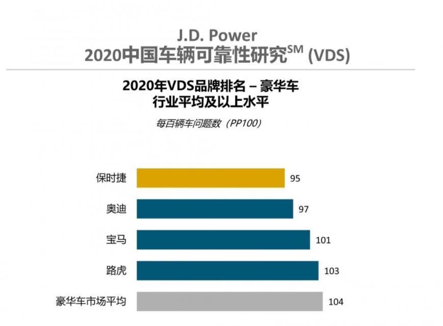 J.D. Power 2020:保时捷同年内摘得三个品牌冠军