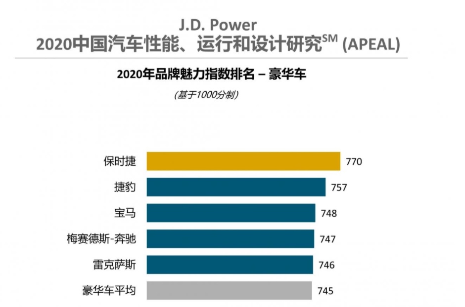 J.D. Power 2020:保时捷同年内摘得三个品牌冠军