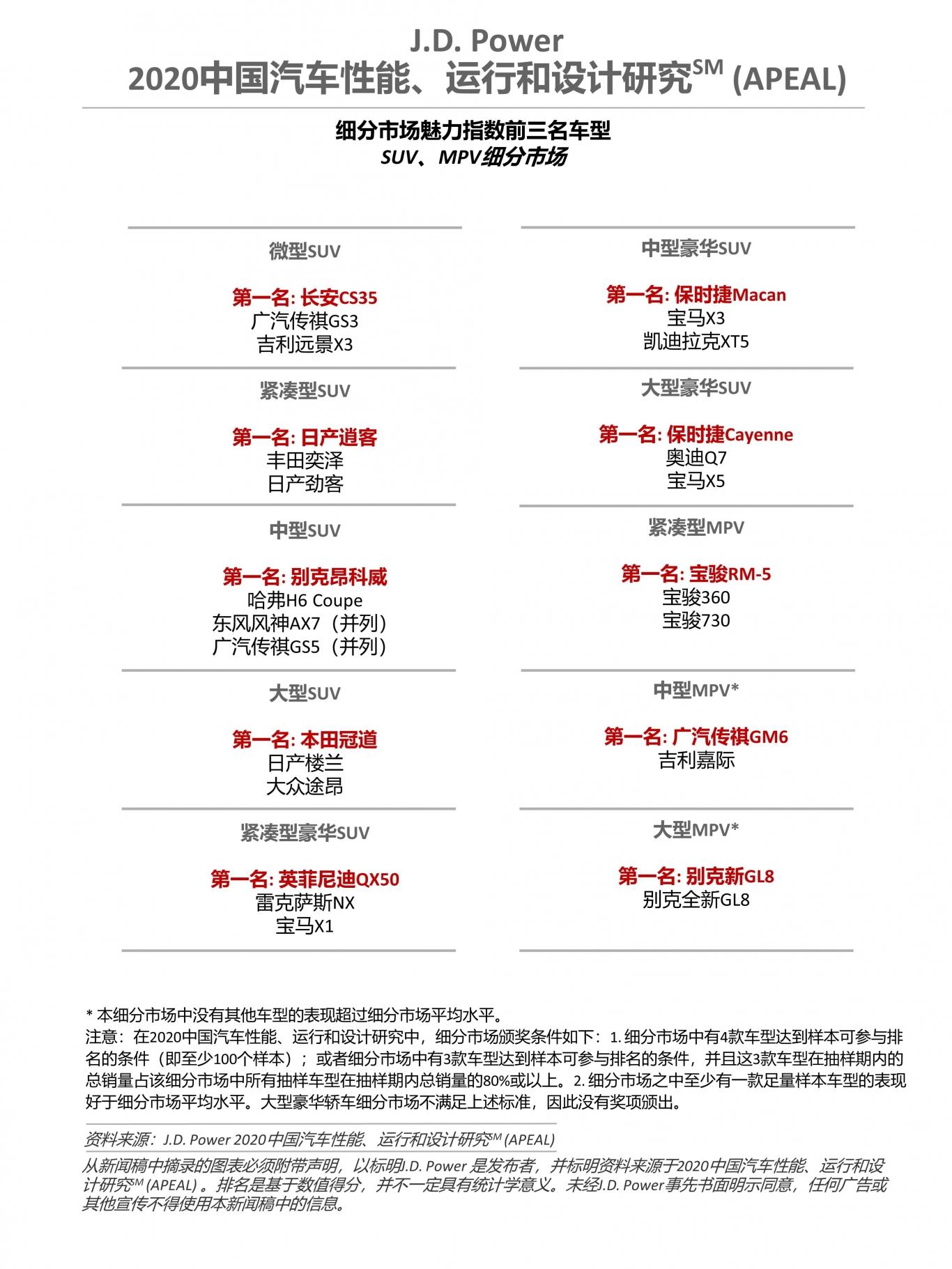 J.D. Power 2020:保时捷同年内摘得三个品牌冠军