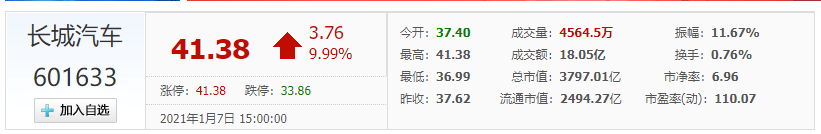 1年暴涨400% 哈弗是如何引发长城汽车市值神话的？