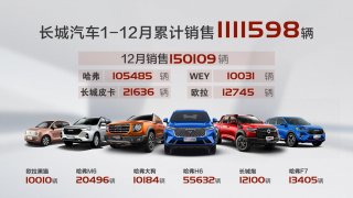 创历史新高!长城汽车2020年销售超111万辆 超额完成销量目标