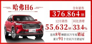 再创新高 哈弗H6 12月销量55632辆！