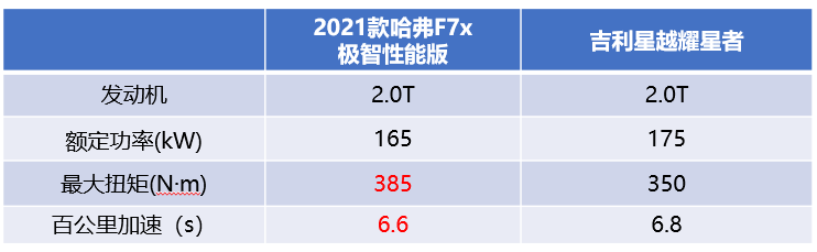 滚蛋吧2020的糟心事儿 哈弗F7x/吉利星越谁才是最佳助攻？