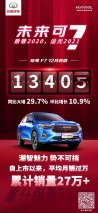 年度爆款之选 12月哈弗F7销量环比劲增10.9%达13405辆