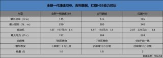 中国品牌中大型SUV前三甲 单论动力操控你更推荐谁？