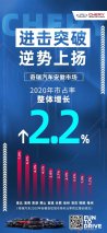 市占率创近47个月新高 奇瑞汽车逆势收官2020