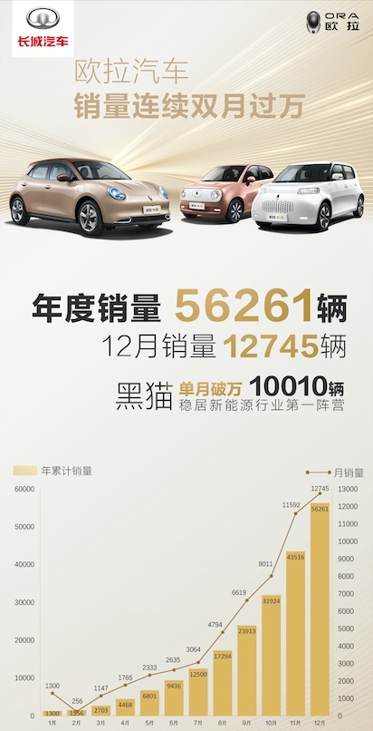 同比增长380% 大厂背书的欧拉 凭什么所向披靡？