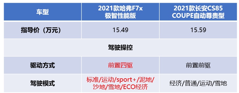 哈弗F7x/长安CS85 COUPE 谁的青春基因更对年轻用户胃口？