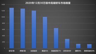 稳居30万级中高端轿车TOP3 比亚迪汉引领中国品牌向上突破