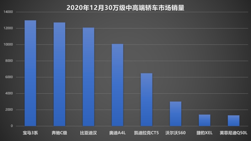 稳居30万级中高端轿车TOP3 比亚迪汉引领中国品牌向上突破