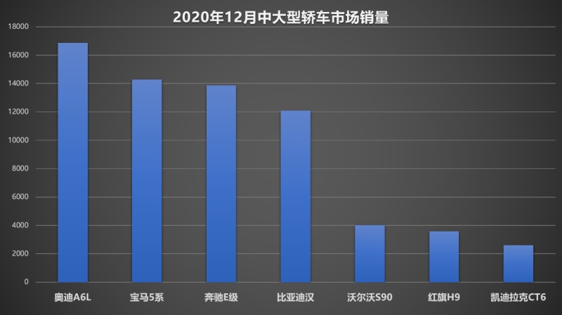 稳居30万级中高端轿车TOP3 比亚迪汉引领中国品牌向上突破