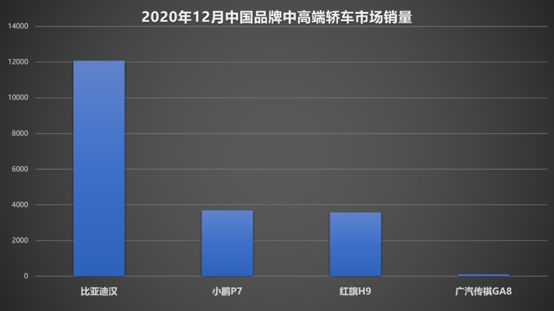 稳居30万级中高端轿车TOP3 比亚迪汉引领中国品牌向上突破