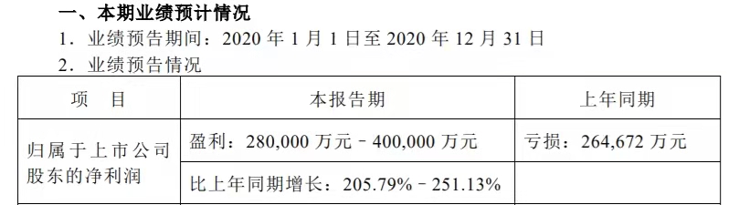 长安汽车2020年业绩预告：盈利能力持续改善 预计净利润28—40亿元
