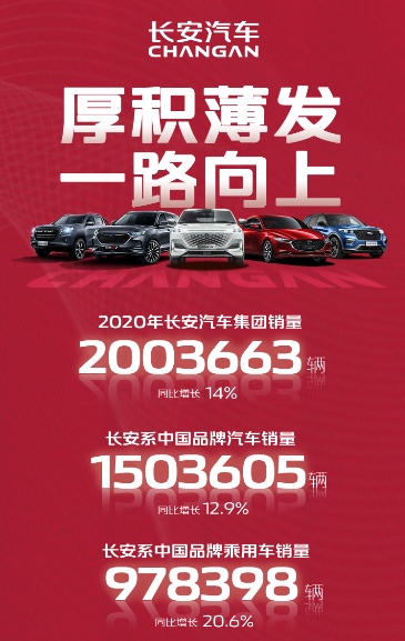 长安汽车2020年业绩预告：盈利能力持续改善 预计净利润28—40亿元