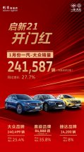 启新2021 开门红 一汽-大众1月销量超24万辆