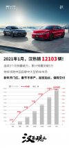 比亚迪汉1月热销12103辆 连续3个月销量破万 累计销量突破5万