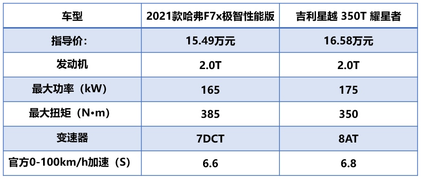 剁手也要“剁”得其所 新年买新车 哈弗F7x/吉利星越谁更好？