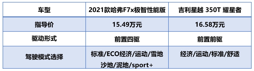 剁手也要“剁”得其所 新年买新车 哈弗F7x/吉利星越谁更好？