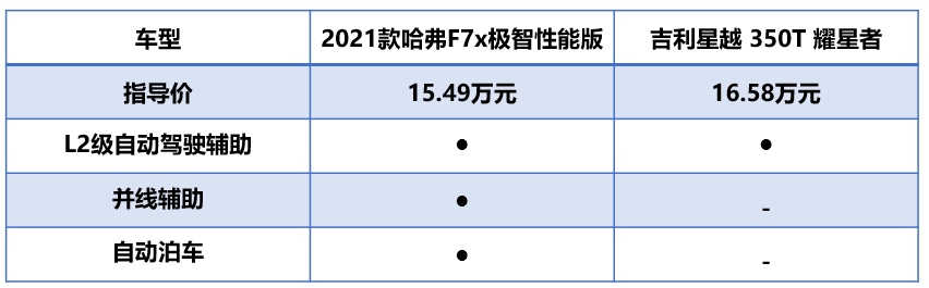 剁手也要“剁”得其所 新年买新车 哈弗F7x/吉利星越谁更好？