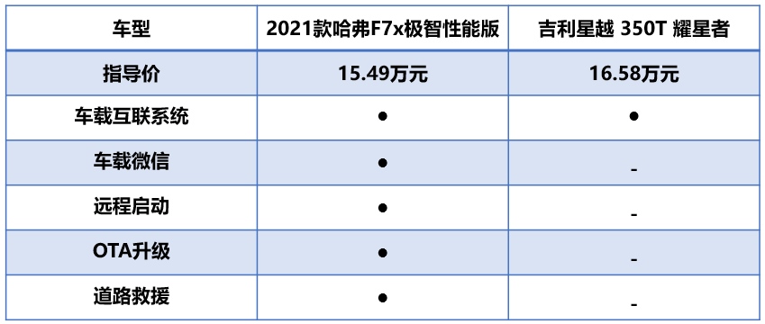 剁手也要“剁”得其所 新年买新车 哈弗F7x/吉利星越谁更好？