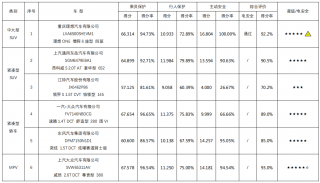 2021年度C-NCAP第一次评价结果发布 上汽大众威然荣膺五星加