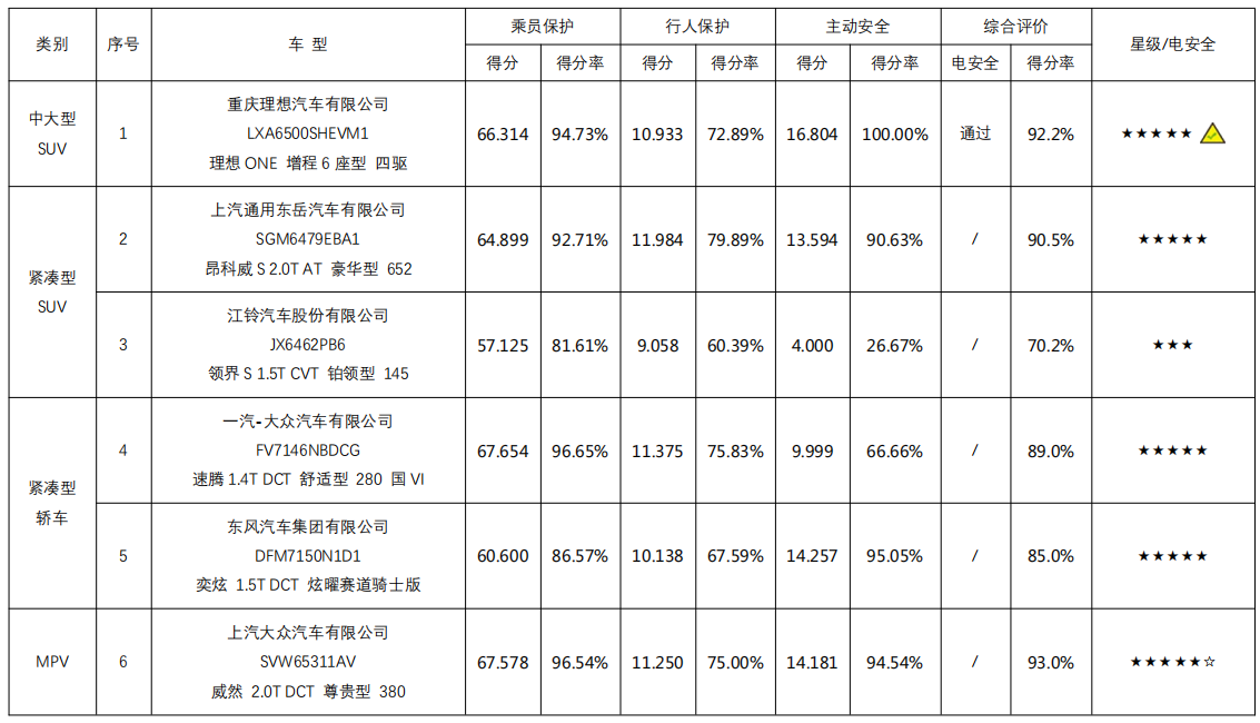 2021年度C-NCAP第一次评价结果发布 上汽大众威然荣膺五星加