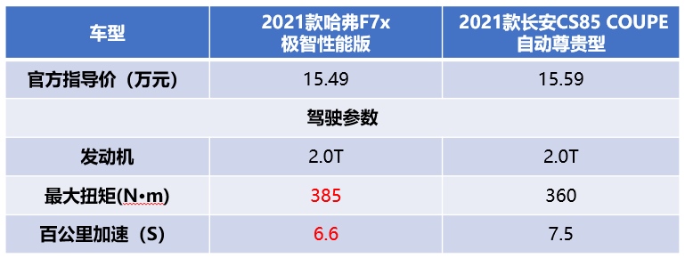 比青创还好看的车界“选秀” 哈弗F7x/长安CS85 COUPE你PICK谁