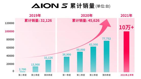 销量即将突破10万台 AION S成就中国品牌纯电车型高价值热销典范