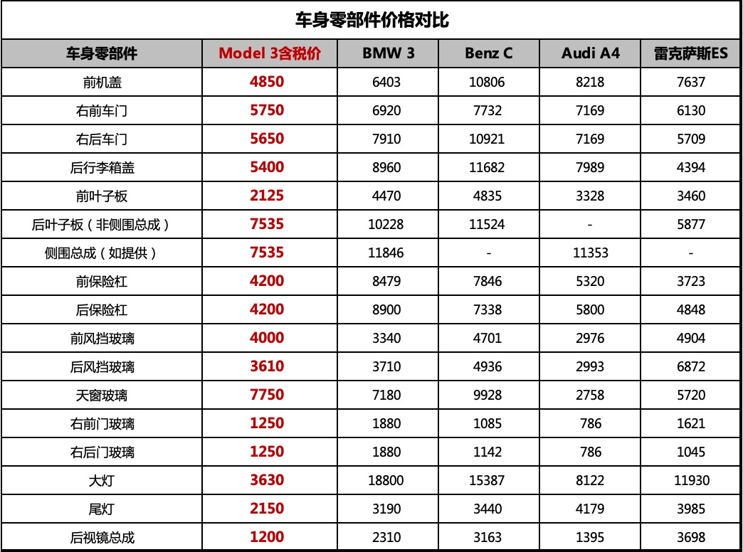 特斯拉全国统一维保价目表被公开 直营模式有望激活中国汽车后市场困局