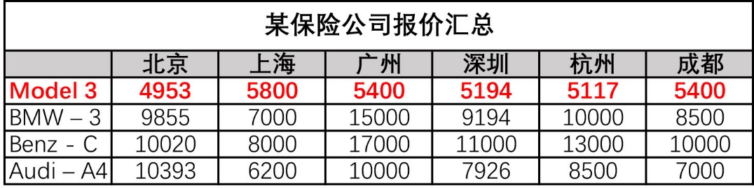 特斯拉全国统一维保价目表被公开 直营模式有望激活中国汽车后市场困局