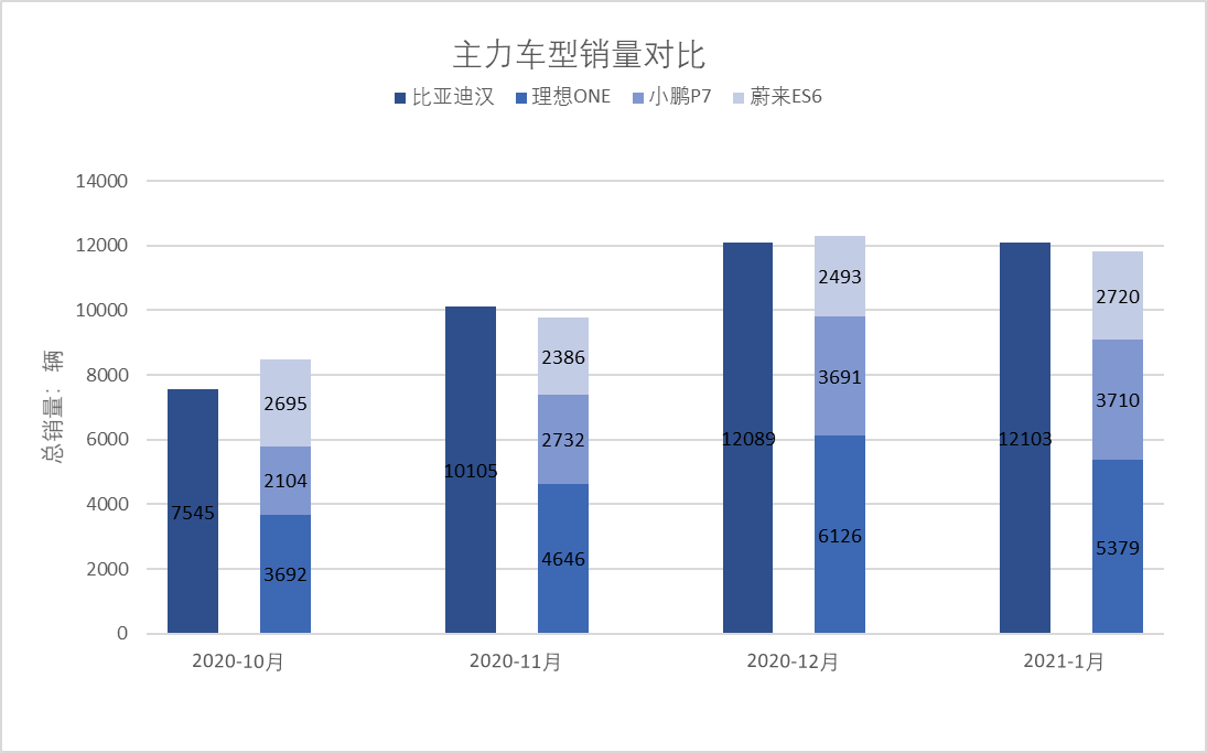 汉销量爆棚，巴菲特重仓 比亚迪会成为中国车企首位“万亿先生”吗？
