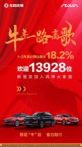 铆足牛劲向前“犇” 东风风神1-2月累计销量13928辆，同比增长18.2%