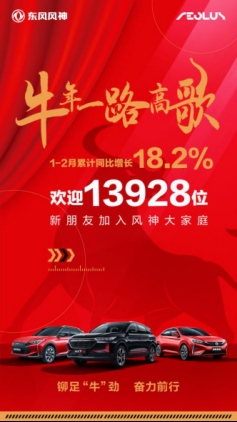 铆足牛劲向前“犇” 东风风神1-2月累计销量13928辆,同比增长18.2%