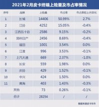 2月皮卡销量公布 皮卡标准即将出炉