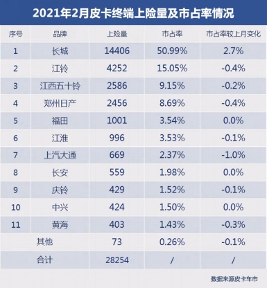 2月皮卡销量公布 皮卡标准即将出炉