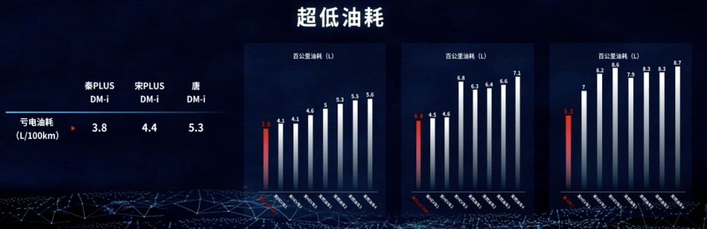 超级混动秦PLUS DM-i即将杀到 燃油车慌了!