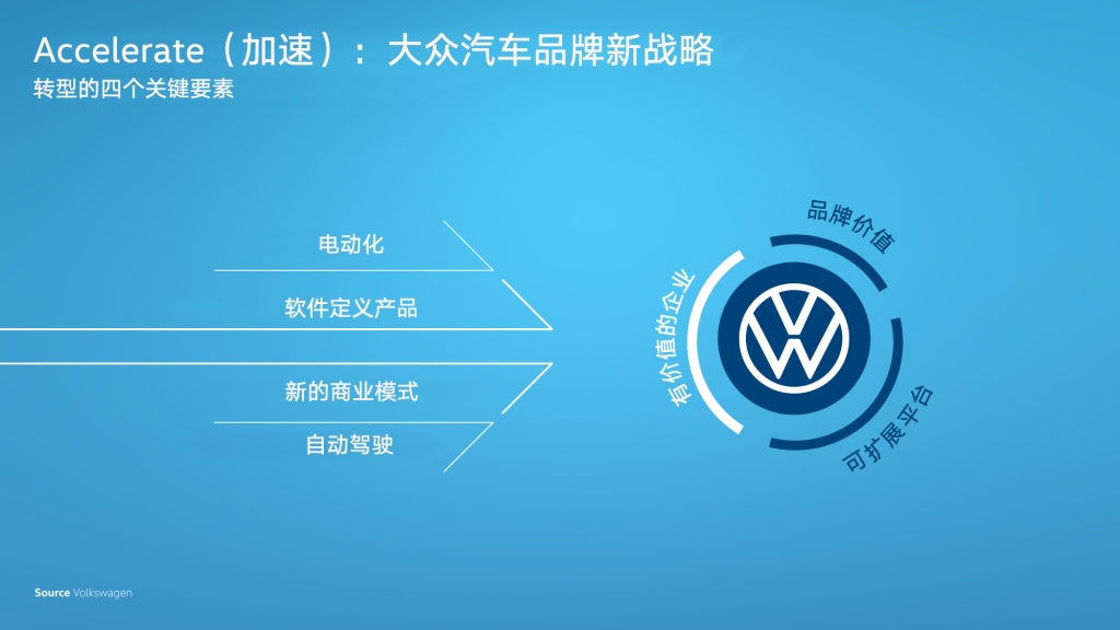 大众汽车正在加速向软件驱动型移动出行服务提供者转型