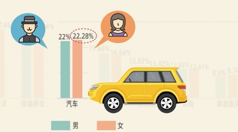 女性购车花费近十年来首次超男性 她时代购车最看重什么？