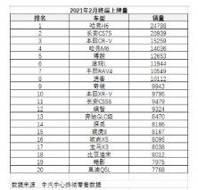 稳踞SUV销量榜第一 2月哈弗H6终端热销24788辆