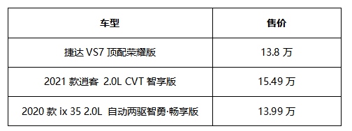 15万以下 哪款合资SUV性价比最高?