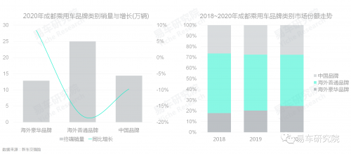 易车研究院发布成都车市报告:TOP20品牌份额升至78.5%